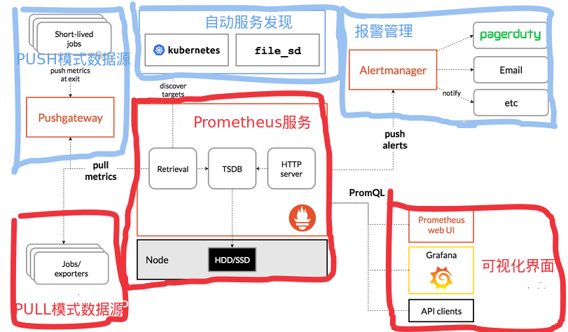 Prometheus Architecture